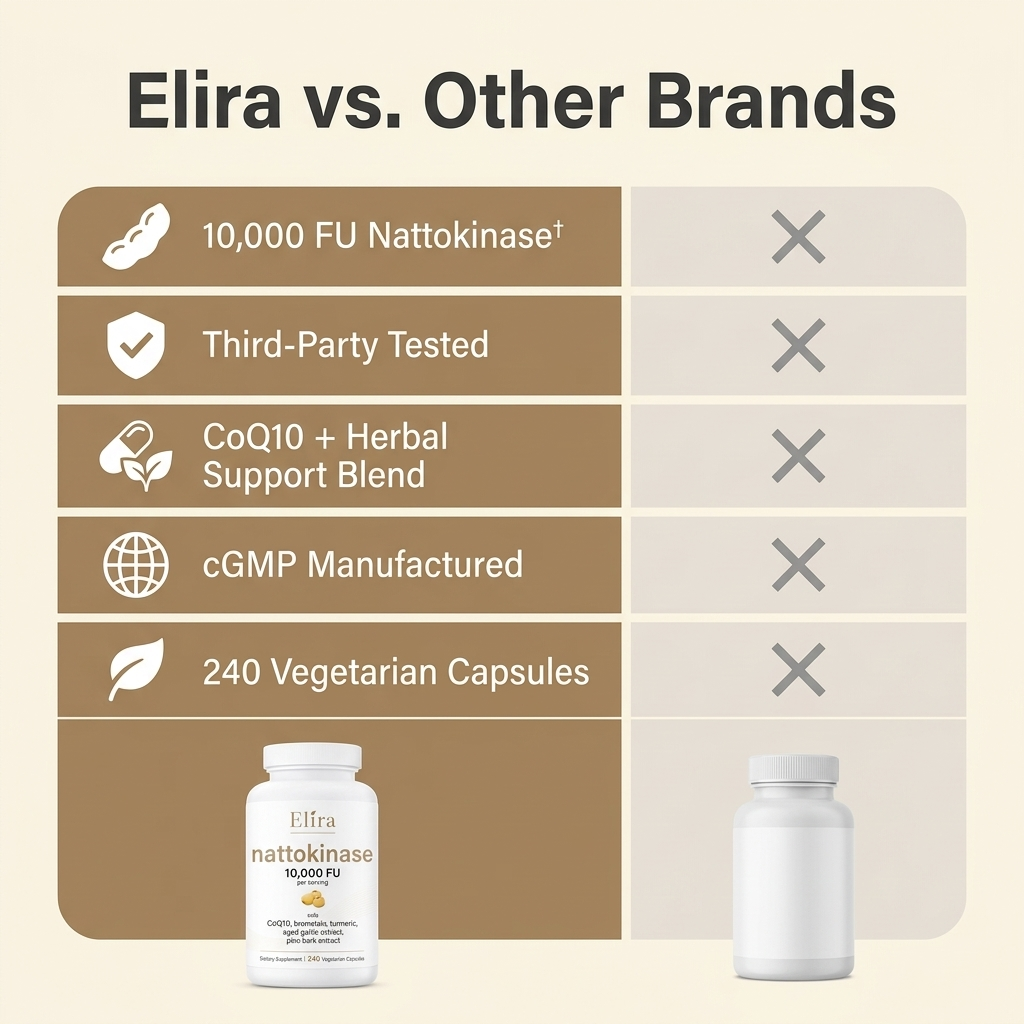 Elira® 10,000 FU Nattokinase Complex